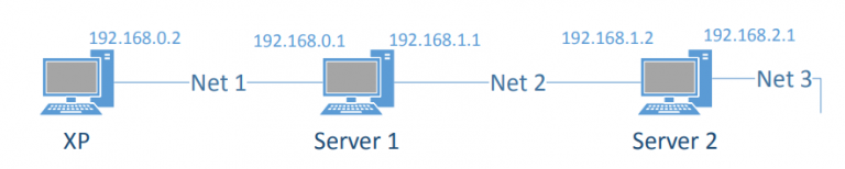 Как включить ip маршрутизацию в windows 7