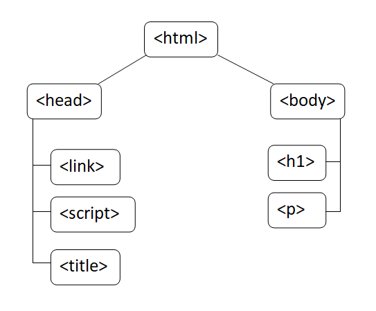Простой HTML-код в виде дерева