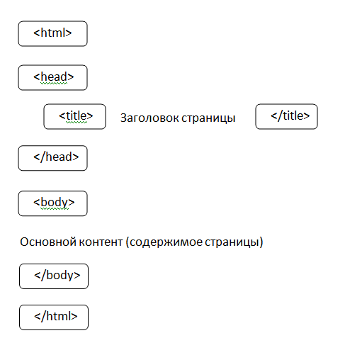 Структура простого HTML документа