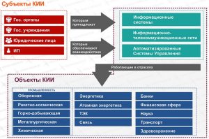 Кии критическая информационная инфраструктура